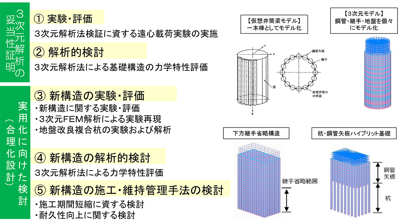 阪神高速道路 新設・保全を考慮した技術開発動向｜道路構造物
