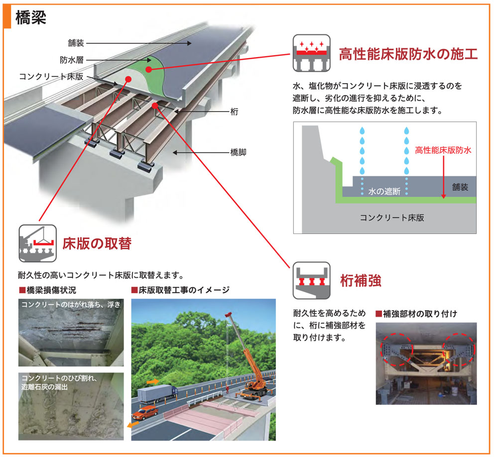 NEXCO中日本 大規模更新・大規模修繕事業は総額1兆円超｜道路構造物